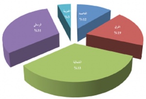 توزيع الكتلة الانتخابية<br />للعام 2010 على المحافظات<br />الخمس