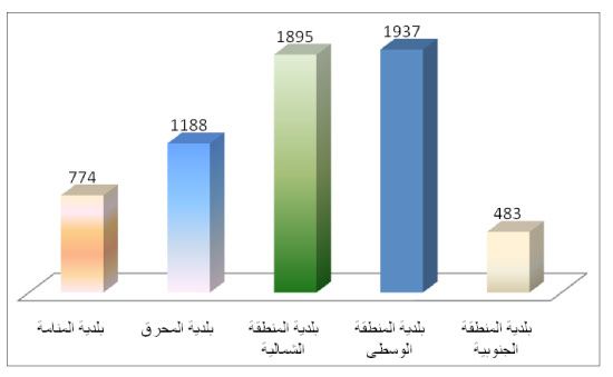 إحصائية التراخيص بحسب كل بلدية من يناير إلى يونيو 2012