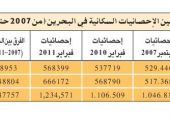 عدد سكان البحرين بلغ مليوناً و234 ألفاً