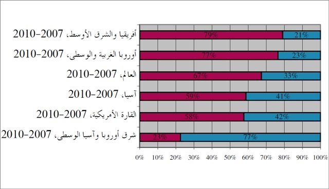 نسبة المدانين بجريمة الاتجار بالبشر في الفترة من 2007 حتى 2010