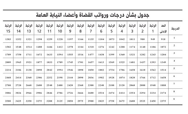 رواتب القضاة وأعضاء النيابة المعدلة تبدأ من 918 إلى 3500 دينار محليات صحيفة الوسط البحرينية مملكة البحرين