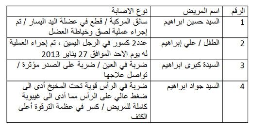 قام المستشفى بتشخيص حالات المصابين وكانت على النحو المبين