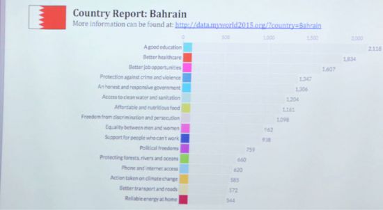 نسبة التصويت في البحرين على استقصاء الأمم المتحدة