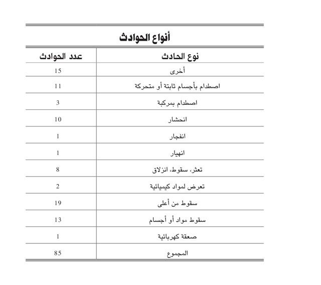الشامي لـ «الوسط»: تسجيل 88 إصابة مهنية منذ مطلع 2014