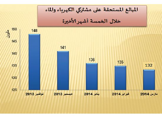 تحصيل المبالغ المستحقة للكهرباء خلال العام 2012 وبداية العام 2014