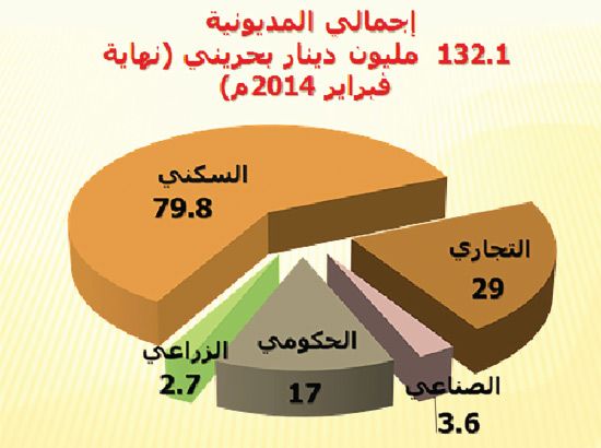 إجمالي مديونية فواتير الكهرباء