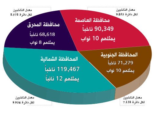 رسم بياني يوضح توزيع الناخبين على المحافظات الأربع