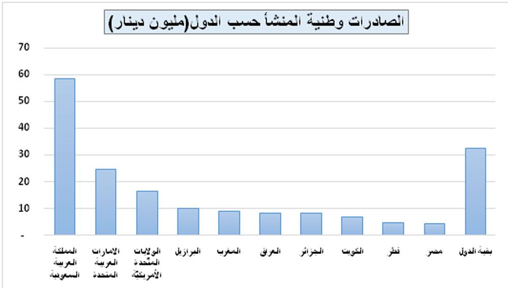رسم بياني يوضح حجم الصادراتلأهم 10 دولفي شهر مايومن العام 2015