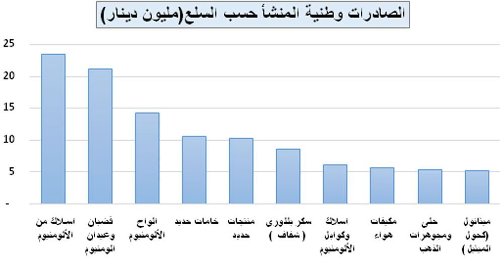 رسم بياني يوضح أهم 10سلع من صادرات البحرين لشهر مايو من العام 2015