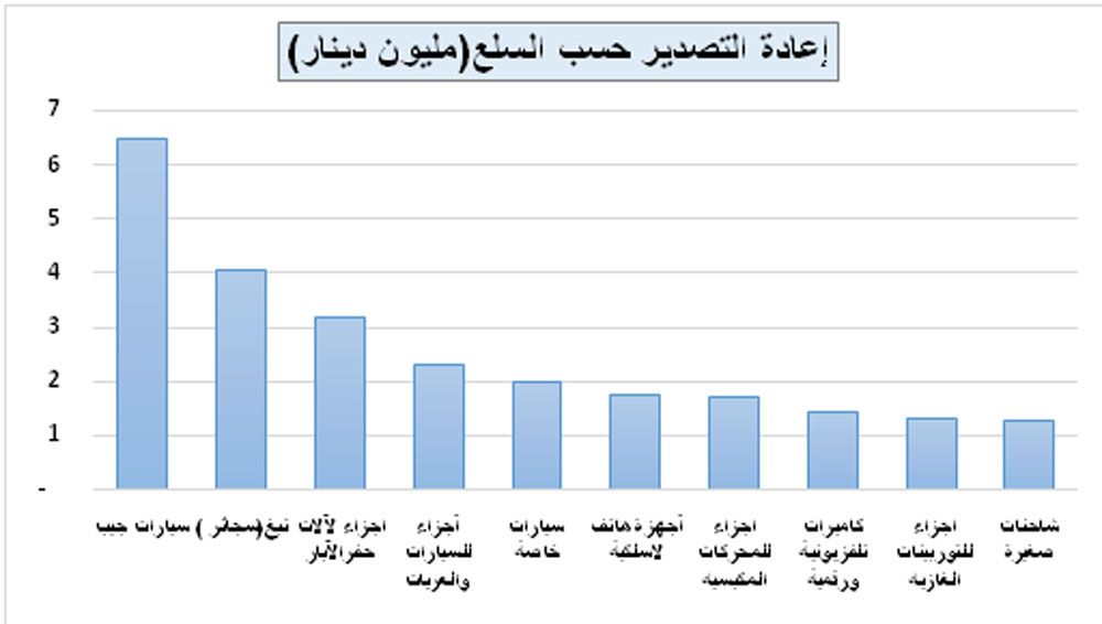 رسم بياني يوضح أهم 10 سلع من إعادة تصدير البحرينفي شهر مايو من العام 2015