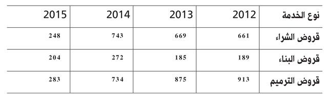 جدول يوضح عدد القروض الاسكانية المخصصة منذ عام 2012