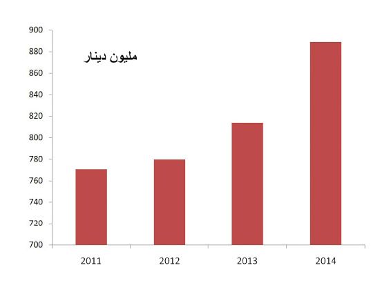 تحويلات العاملين الأجانب في البحرين (بيانات أولية) المصدر: مصرف البحرين المركزي