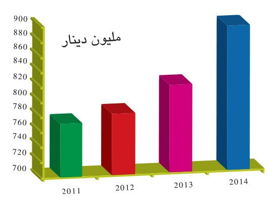 تحويلات العاملين الأجانب في البحرين منذ 2011 إلى 2014