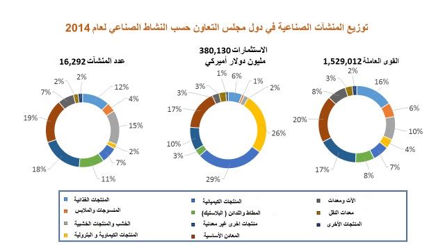 توزيع الشركات الصناعية في دول مجلس التعاون الخليجي