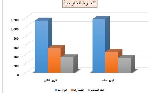 رسم بياني يوضح حجم الواردات والصادرات في الربع الثالث من العام 2015