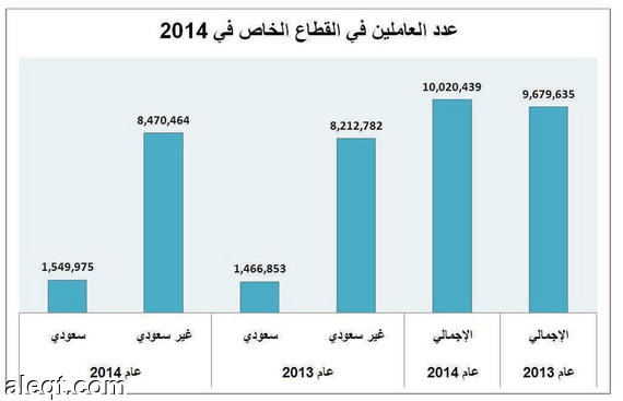 5 آلاف ريال متوسط رواتب السعوديين في القطاع الخاص و1160 لـ الأجانب اقتصاد صحيفة الوسط البحرينية مملكة البحرين