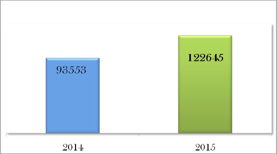 مقارنة بين عدد القضايا الواردة في العامين 2014 - 2015