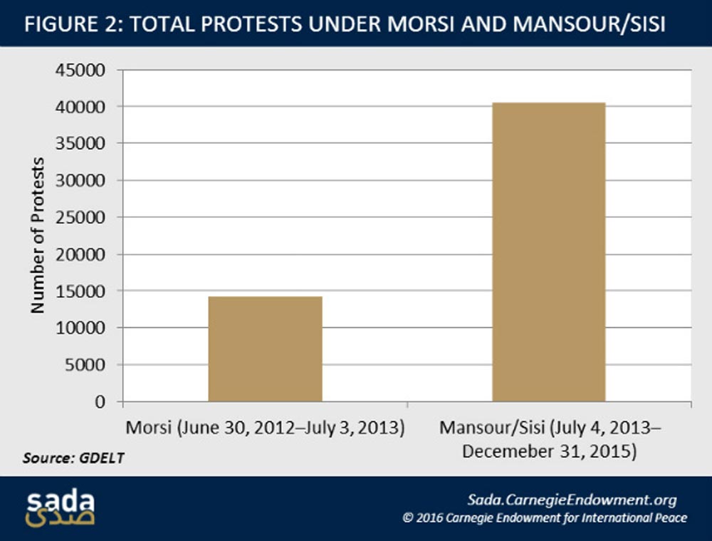  إجمالي عدد الاحتجاجات خلال عهد مرسي وعهد منصور/السيسي