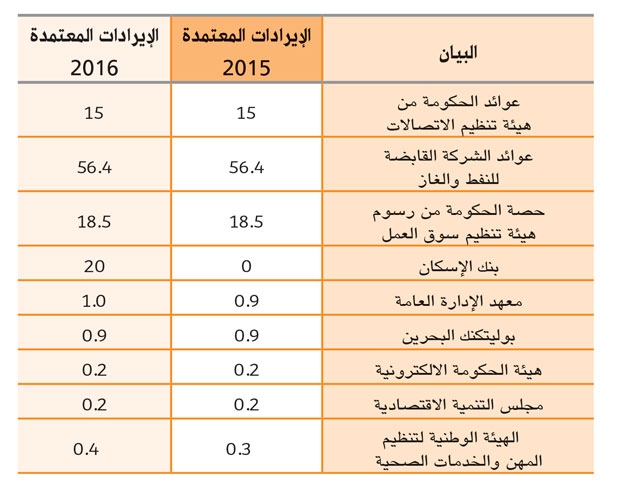 جدول يبين حجم إيرادات جهات حكومية مستقلة في الموازنة العامة للدولة (مليون دينار)