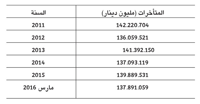 ﻿جدول يوضح إجمالي المتأخرات المستحقة لهيئة الكهرباء والماء خلال 5 أعوام