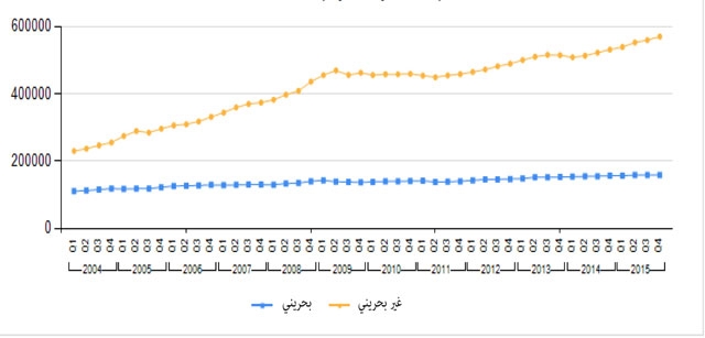 ﻿عدد العمالة الأجنبية العاملة في البحرين مقارنة مع البحرينيين           (المصدر: هيئة تنظيم سوق العمل)