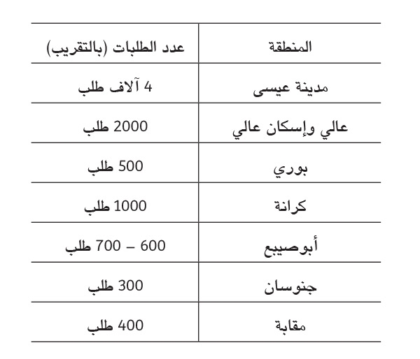 ﻿جدول يوضح نماذج لمناطق في مملكة البحرين لم تصلها المشاريع الإسكانية