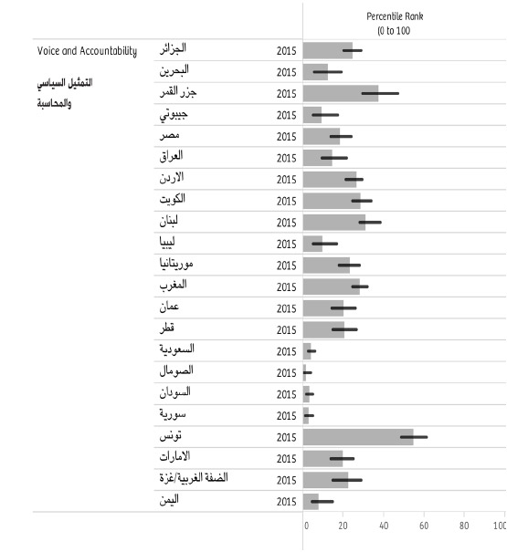 مقارنة مؤشر التمثيل السياسي للعام 2015 للدول العربية بحسب تقرير البنك الدولي الصادر في 23 سبتمبر 2016