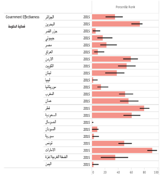 مقارنة مؤشر فعالية الحكومة للعام 2015 للدول العربية بحسب تقرير البنك الدولي الصادر في 23 سبتمبر 201