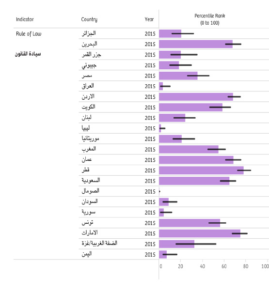 مقارنة مؤشر سيادة القانون للعام 2015 للدول العربية بحسب تقرير البنك الدولي الصادر في 23 سبتمبر 2016