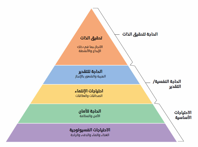 هرم ماسلو للاحتياجات