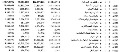 ﻿جدول يظهر تفاصيل رواتب غير البحرينيين في القطاع الحكومي للعام 2015