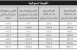 «غلوبل»: البورصة البحرينية تخسر 3.6 مليارات دولار من قيمتها