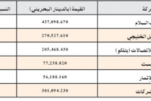 تحسُّن في «البورصة» هذا الأسبوع مع صعود «التمويل الخليجي»