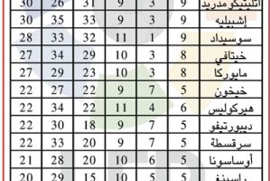 ترتيب الدوريات الأوروبية الكبرى
