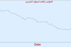 بعد تراجع 6 جلسات متتالية: السوق البحريني يرتفع 0.96% بدعم من صعود 'ألبا'