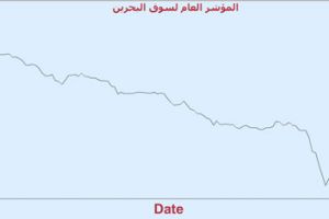 مؤشر البحرين يغلق بارتفاع طفيف 