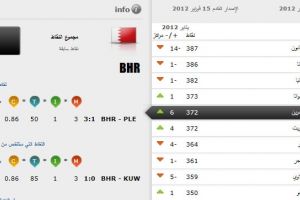 البحرين تتقدم 6 مراكز في التصنيف العالمي لـ'الفيفا'