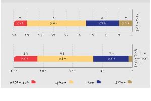 ضمان الجودة: 80% من المدارس الحكومية نالت تقدير 'مرضٍ' والباقي 'غير ملائم'