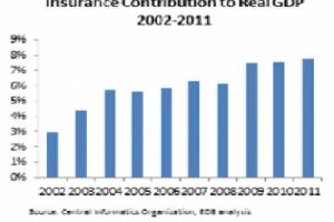 'التنمية الاقتصادية': قطاع التأمين ساهم بــ8% من الناتج المحلي الإجمالي في 2011