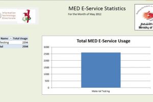 'الأشغال':2594 مستخدم لخدمة فحص العينات خلال شهر مايو