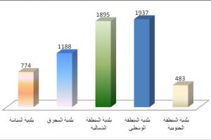 'البلديات' تصدر 6,277 رخصة بناء خلال النصف الاول من العام 2012