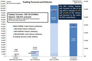 تجاوز تداولات سوق البحرين المالي حاجز 10 مليار دولار أمريكي 