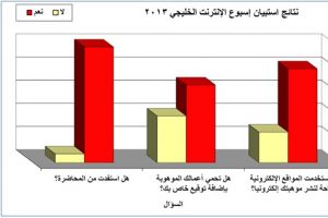 'الصناعة والتجارة': 75% من الطلبة يستخدمون التطبيقات الإلكترونية لنشر مواهبهم
