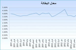 وزير العمل: استقرار معدل البطالة الفصلي عند الـ 4 %... وتوفير 9450 شاغراً خلال فبراير الماضي