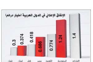 الإمارات الأولى عربياً في الإنفاق الإعلاني ... والبحرين في المركز الأخير