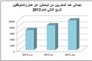 ارتفاع معدل البطالة الفصلي إلى 4.7% نتيجة دخول أفواج جديدة من خريجي المراحل التعليمية