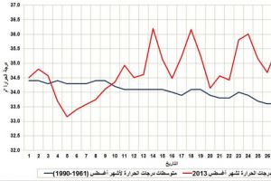 المتوسط الشهري لدرجات الحرارة في أغسطس بلغ 34.6 درجة