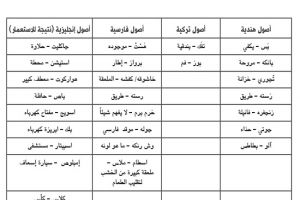 تطور الكلمات الشعبية الأصيلة عبر عقود حتى وقتنا الحاضر