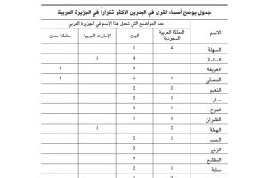 أسماء القرى في البحرين: بين النظريات والذاكرة الشعبية