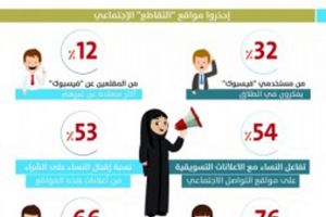 32 % من مستخدمي «فيسبوك» يفكرون في ترك شريك حياتهم